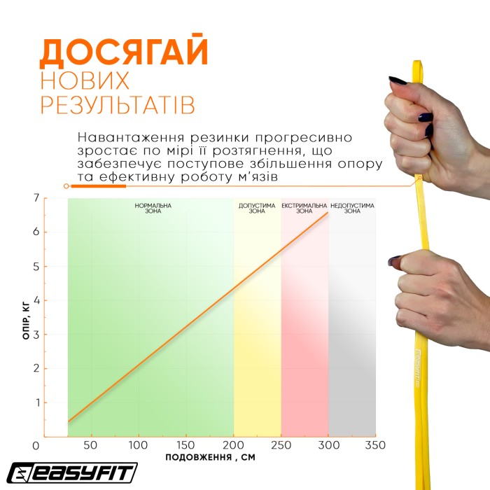 Резиновая петля EasyFit 1-6 кг Желтая